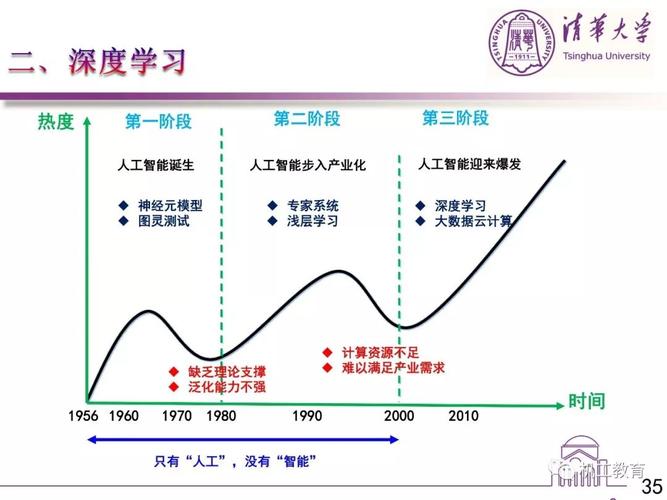 180页ppt讲解人工智能技术与产业发展